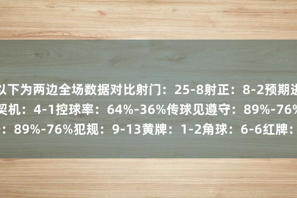 以下为两边全场数据对比射门：25-8射正：8-2预期进球：2.45-0.60得分契机：4-1控球率：64%-36%传球见遵守：89%-76%犯规：9-13黄牌：1-2角球：6-6红牌：0-1    体育集锦