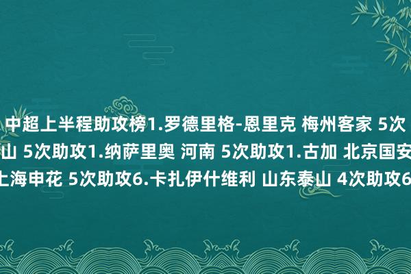 中超上半程助攻榜1.罗德里格-恩里克 梅州客家 5次助攻1.李源一 山东泰山 5次助攻1.纳萨里奥 河南 5次助攻1.古加 北京国安 5次助攻1.米内罗 上海申花 5次助攻6.卡扎伊什维利 山东泰山 4次助攻6.弗兰克 浙江 4次助攻6.法比奥 北京国安 4次助攻6.王上源 河南 4次助攻6.古斯塔沃-绍尔 武汉三镇 4次助攻6.韦世豪 成都蓉城 4次助攻6.克雷桑 山东泰山 4次助攻6.马特乌斯