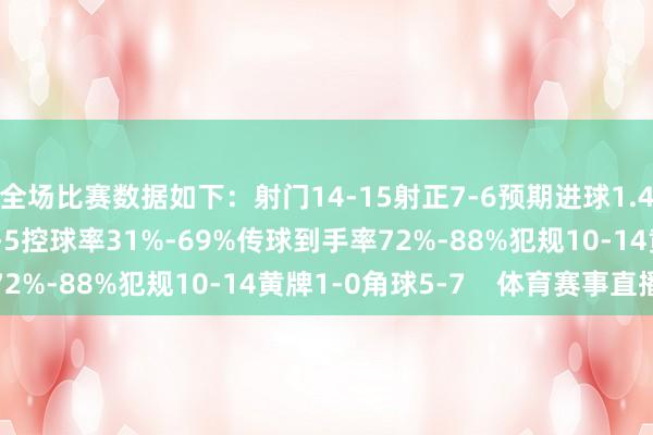 全场比赛数据如下：射门14-15射正7-6预期进球1.43-1.57进球契机4-5控球率31%-69%传球到手率72%-88%犯规10-14黄牌1-0角球5-7    体育赛事直播